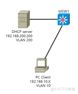 Cisco CCNA——Redundancy Technique_DHCP_11