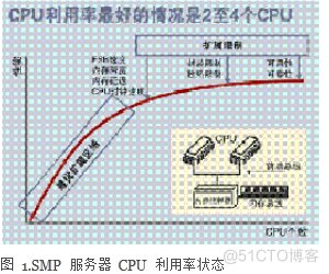 SMP 架构有哪些 arm smp体系_数据库_02