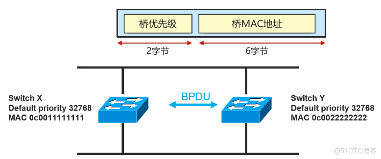 Cisco CCNA——Spanning Tree Protocol（STP）_链路_08