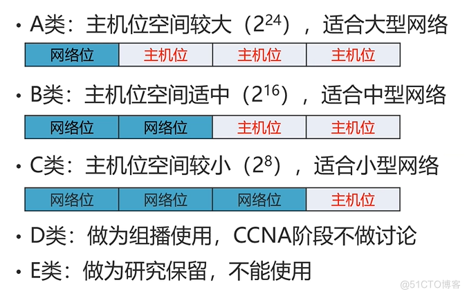 Cisco CCNA——IP Subnetting_IP_05