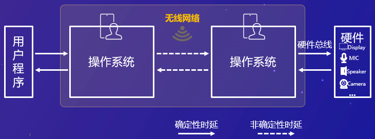 OpenHarmony 分布式硬件关键技术-鸿蒙开发者社区