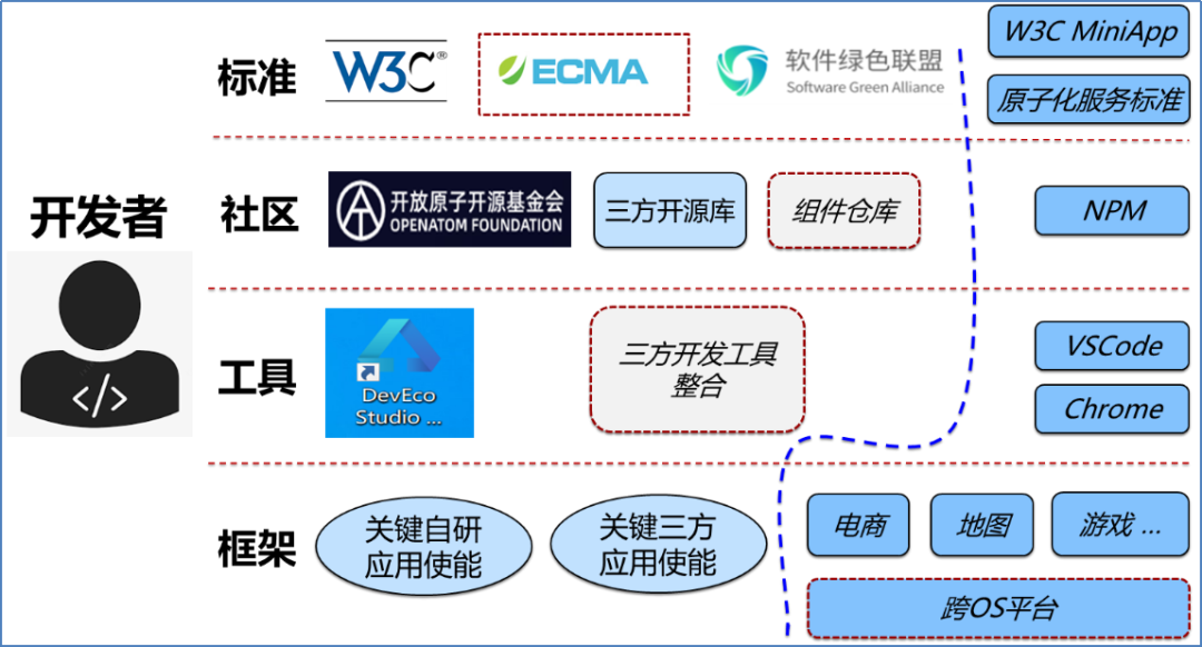 面向万物智联的应用框架的思考与探索-鸿蒙开发者社区