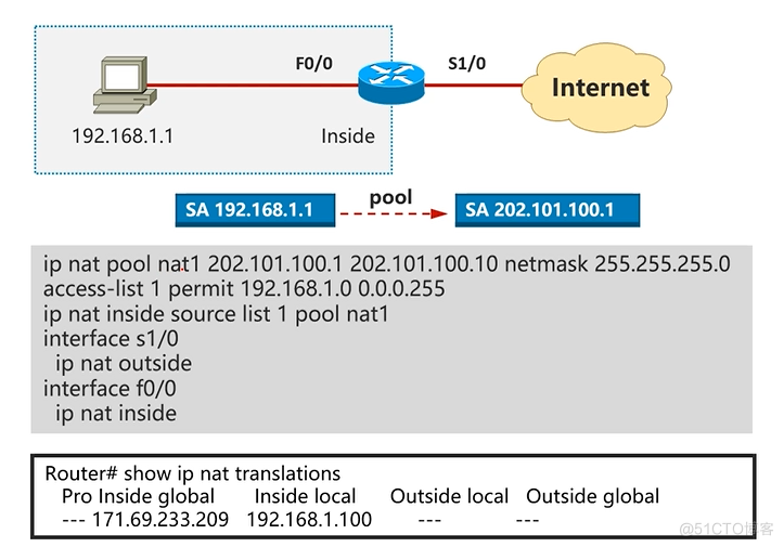 Cisco CCNA——Network Address Translation (NAT)_ide_06