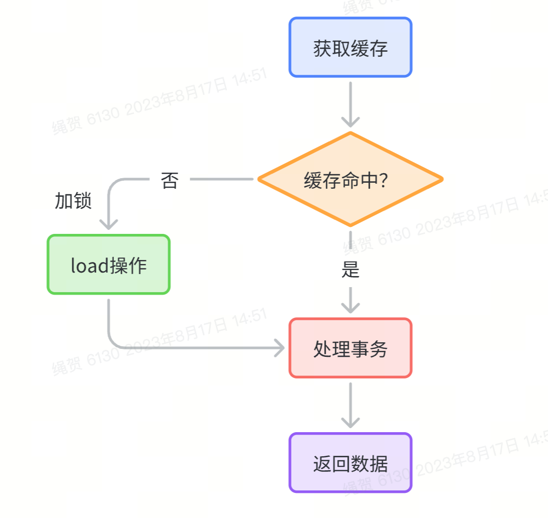 本地缓存Caffeine高性能简析_java_04