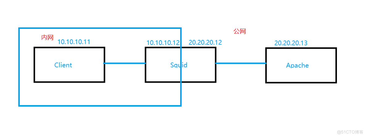 Squid代理服务之透明模式部署_配置文件_02