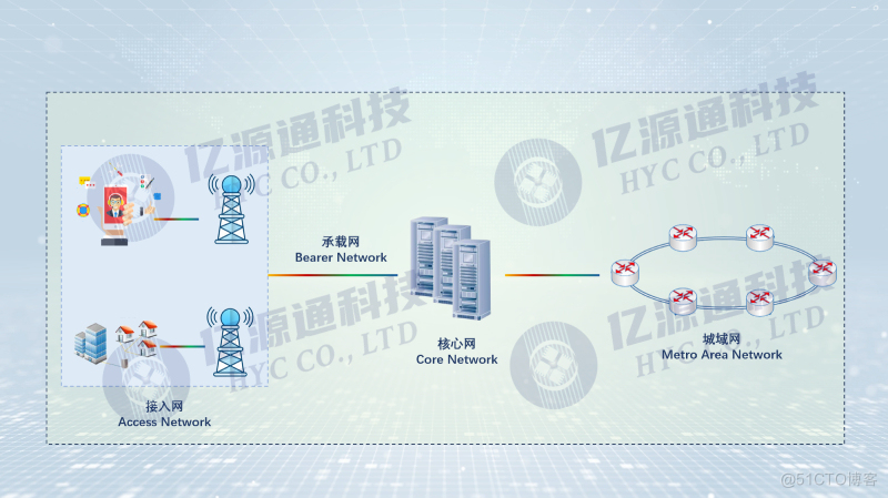 小白科普-通信网中核心网、城域网、接入网_通信网_02