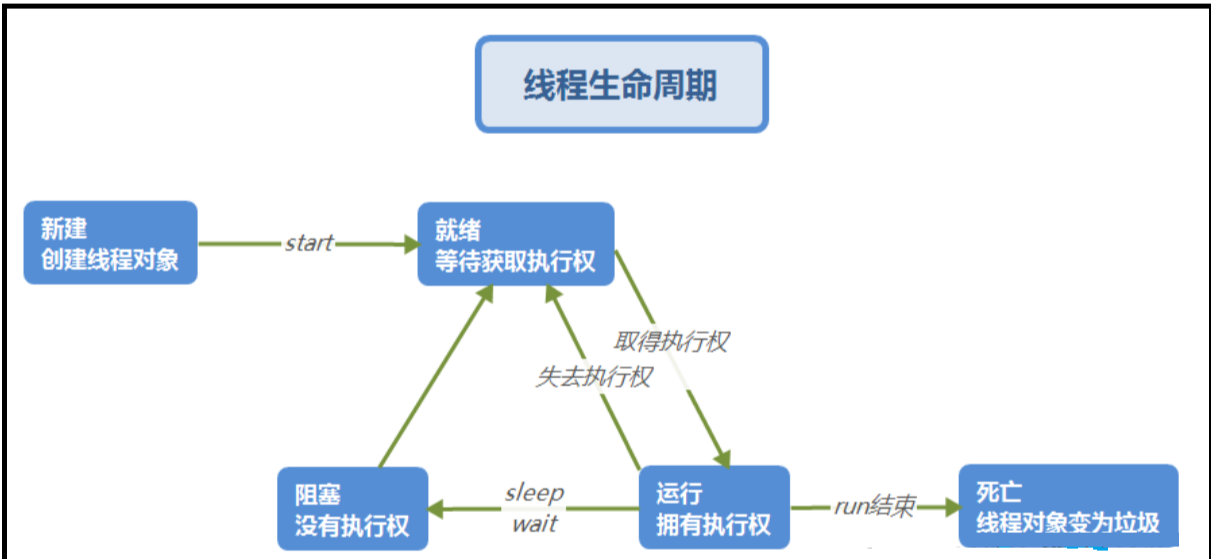  什么是线程？为什么需要线程？线程和进程的区别？_多线程