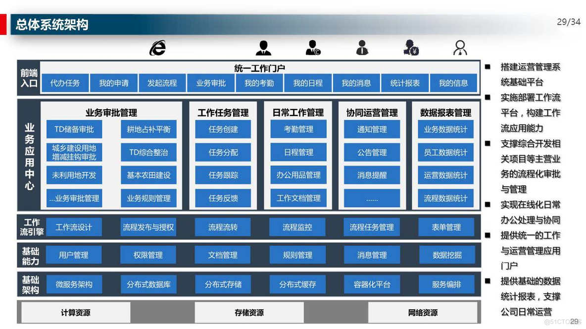 PPT| 企业数字化运营管理总体规划方案P34_企业数字化_30