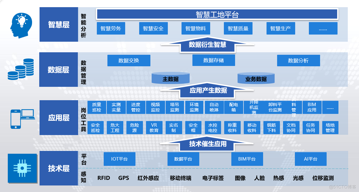 智慧工地源码，智慧工地管理云平台源码，项目概况，视频监控、劳务实名制、环境监测、GIS地理信息、数据分析、中央BI大屏、计划进度里程碑、机械设备管理、预警中心、组织架构权限配置、IOT平台 _视频监控