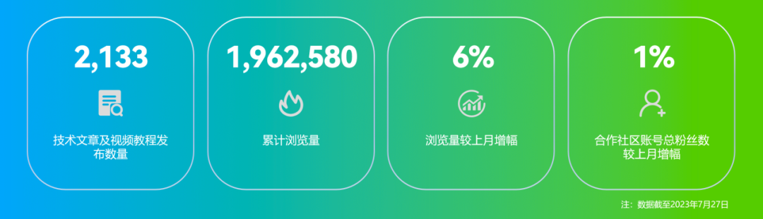 OpenHarmony社区运营报告（2023年7月）-鸿蒙开发者社区