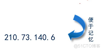 Cisco CCNA——IP Subnetting_IP