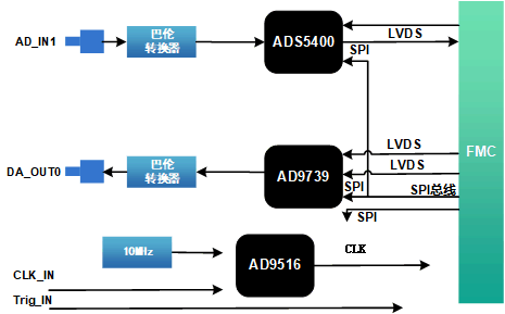 FMC210-FMC子卡设计原理图：1路1Gsps AD、1路2.5Gsps DA的FMC子卡_雷达系统测试