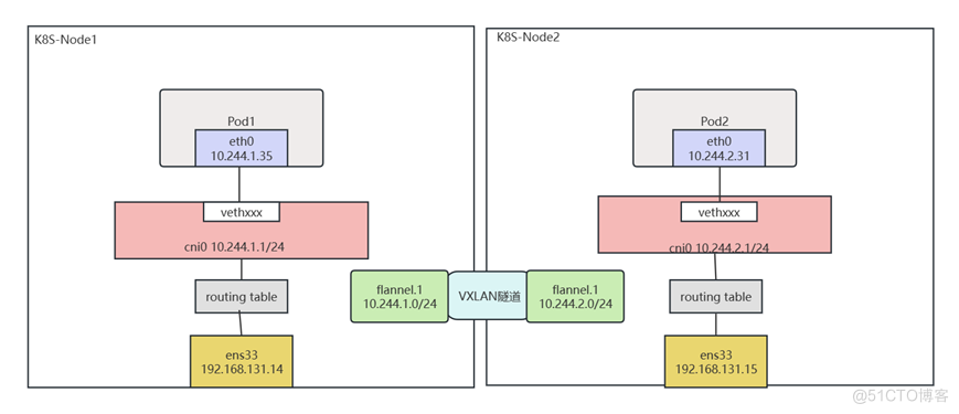 Kubernetes主流网络插件介绍_Flannel