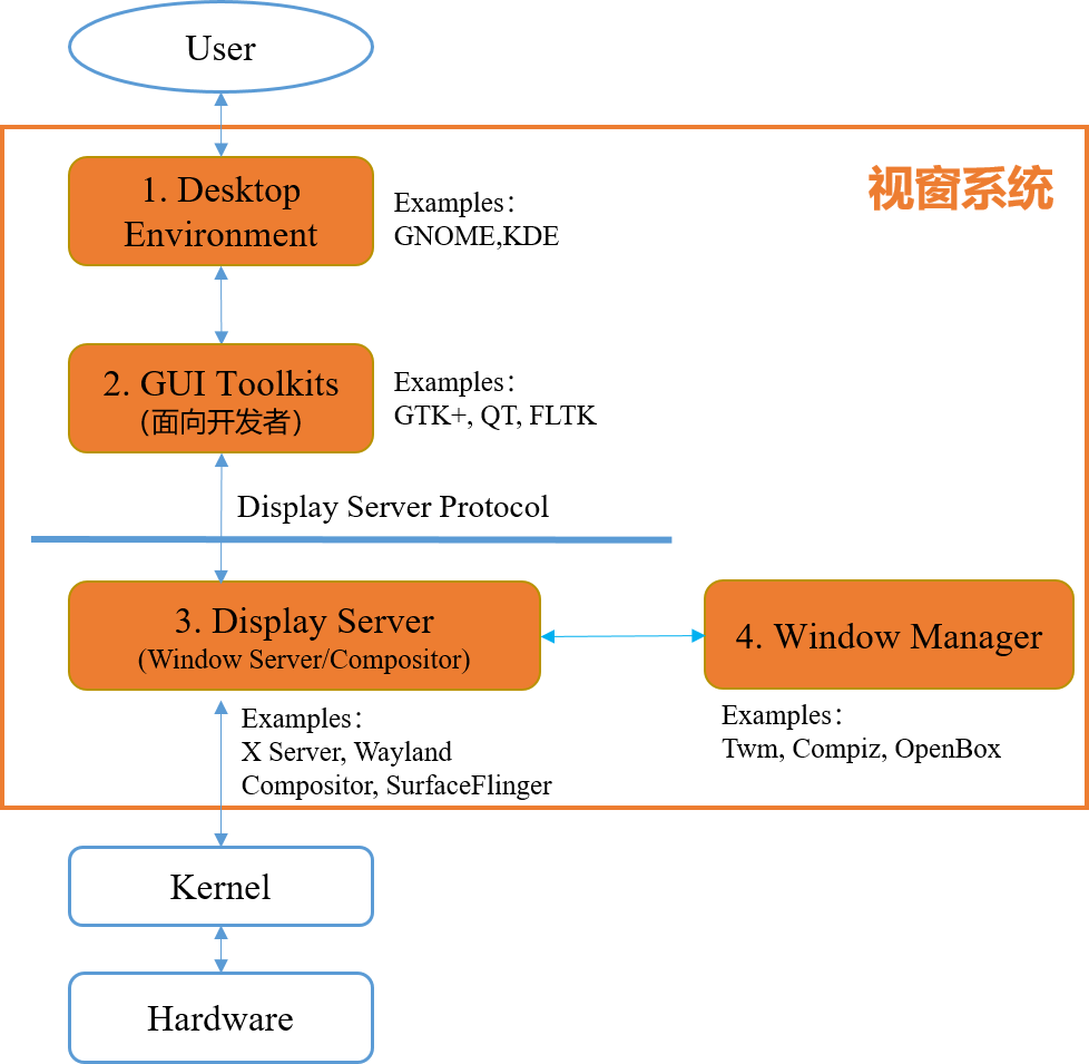 峰会回顾第7期 | 视窗绘制技术演进和新趋势-鸿蒙开发者社区