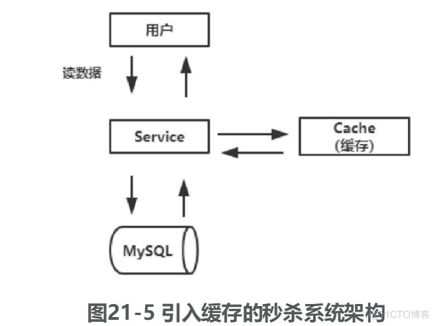 秒杀系统设计架构 秒杀系统流程_限流_03