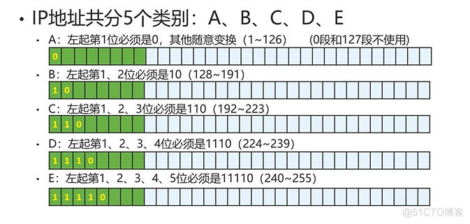 Cisco CCNA——IP Subnetting_IP_04