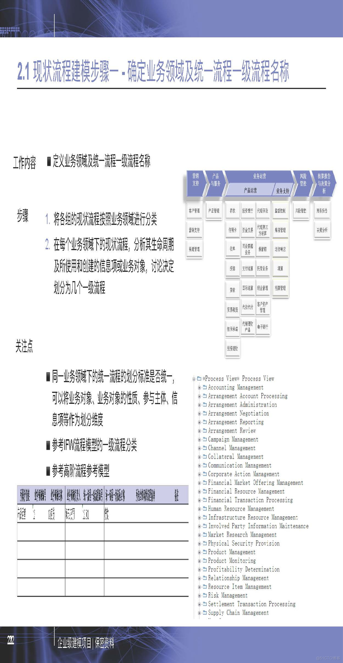 PPT| 企业级建模详细方法P77_企业级建模详细方法_21