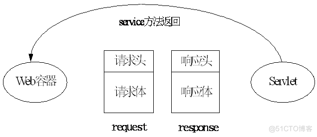 java服务器端开发 java服务器开发流程_web开发_06