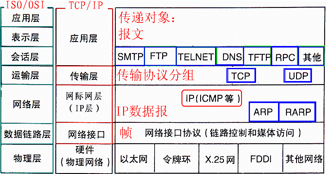 互联网三层架构是指 互联网三个层级_IP_02