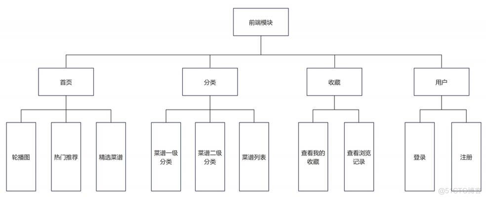 智能菜谱系统-计算机毕业设计源码+LW文档_用户交互_02