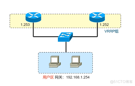 Cisco CCNA——Redundancy Technique_IP_06