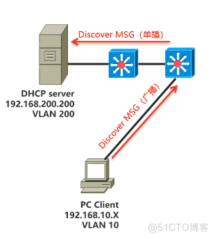 Cisco CCNA——Redundancy Technique_IP_09