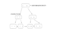 Mysql 索引背后的数据结构B+树