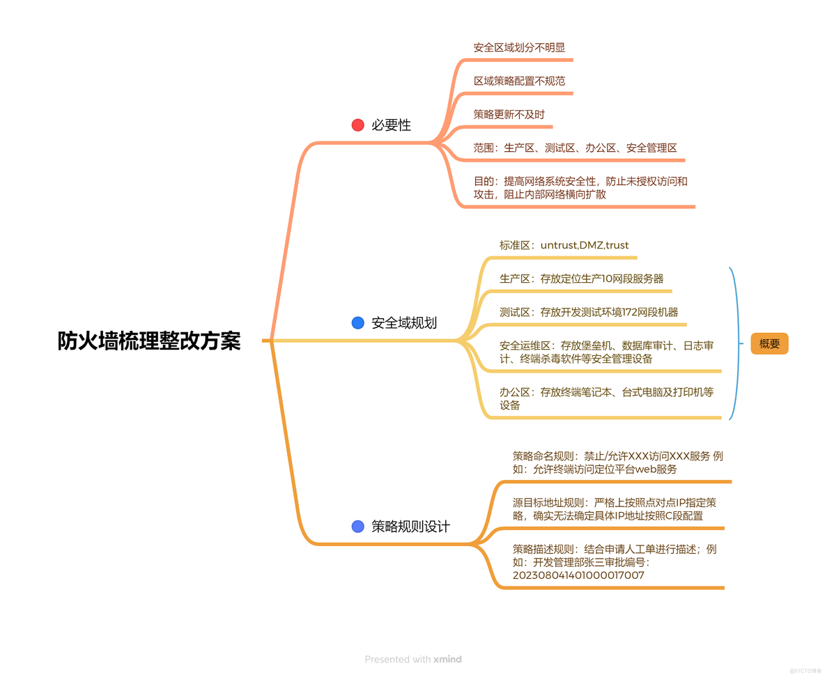 防火墙策略梳理整改方案_安全策略