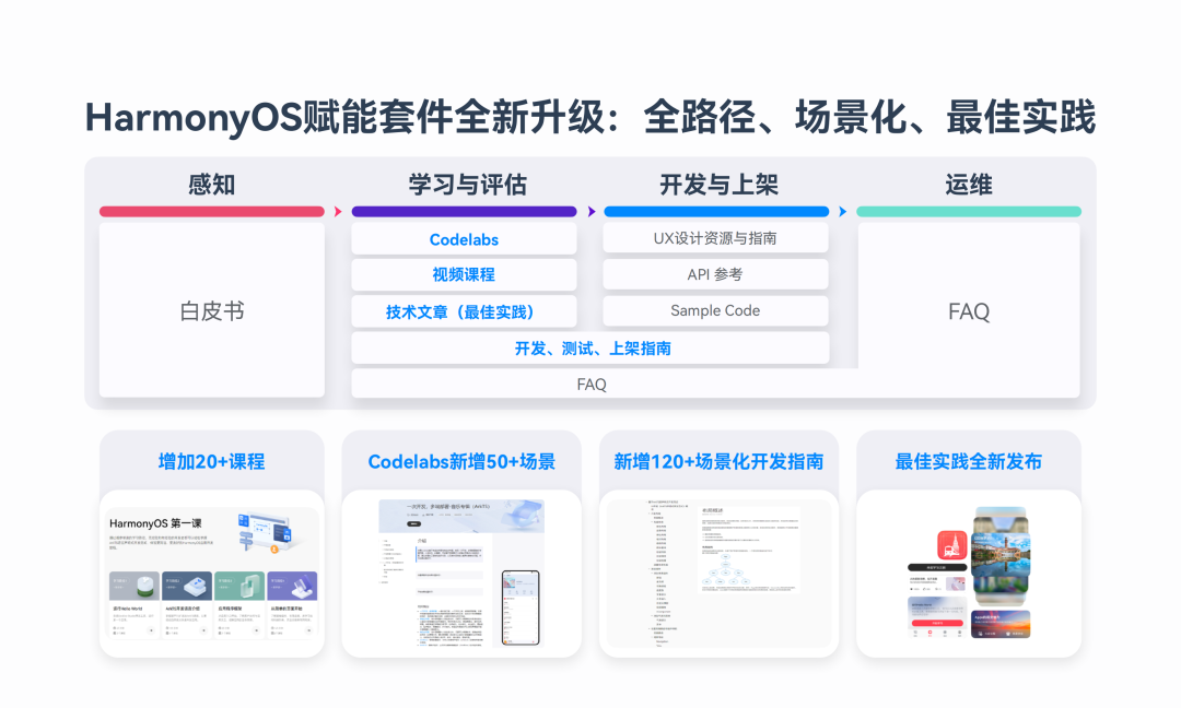 HarmonyOS NEXT新能力，一站式高效开发HarmonyOS应用-鸿蒙开发者社区