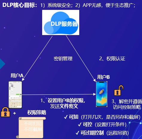 基于分级安全的OpenHarmony架构设计-鸿蒙开发者社区