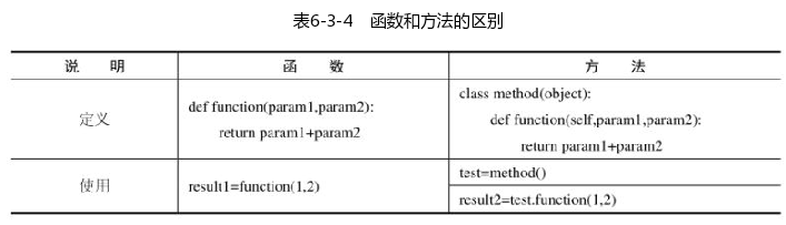 python中的方法和函数 python 函数和方法的区别_元组