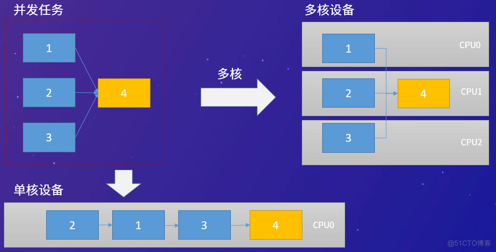 移动应用高级语言开发——并发探索-鸿蒙开发者社区