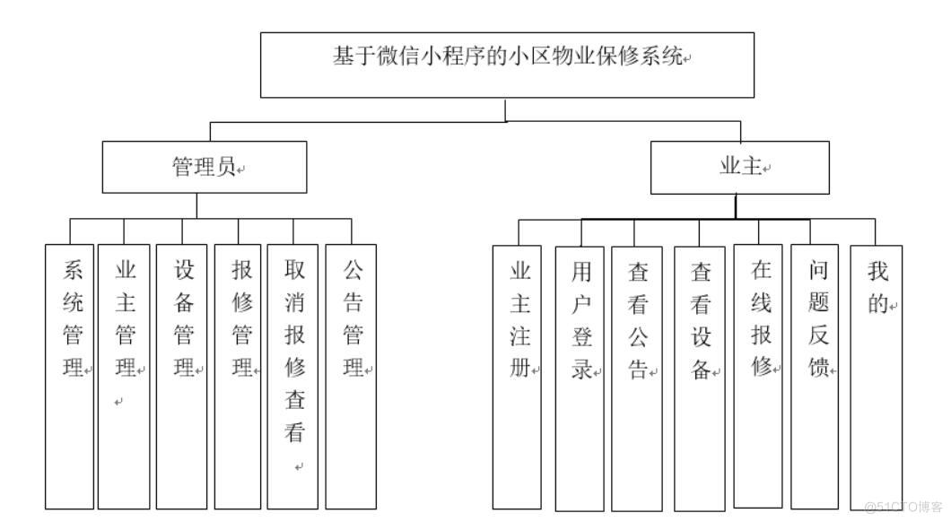 基于微信小程序的小区物业保修系统设计与实现-计算机毕业设计源码+LW文档_系统设计