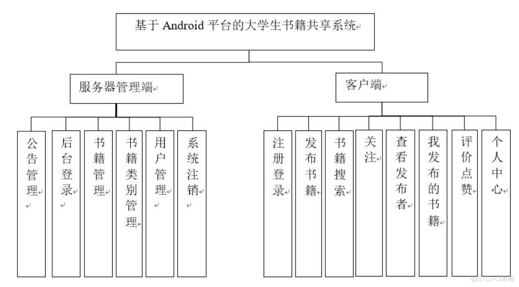 基于android平台的大学生书籍共享系统设计与实现-计算机毕业设计源码+LW文档_android平台_02