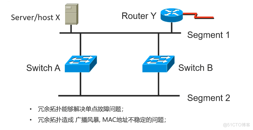 Cisco CCNA——Spanning Tree Protocol（STP）_生成树_02