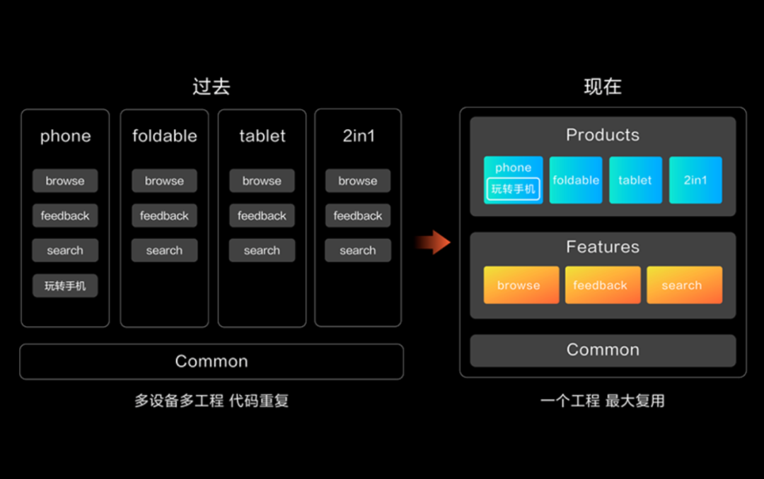 HarmonyOS"一次开发，多端部署"优秀实践——玩机技巧，码上起航-鸿蒙开发者社区