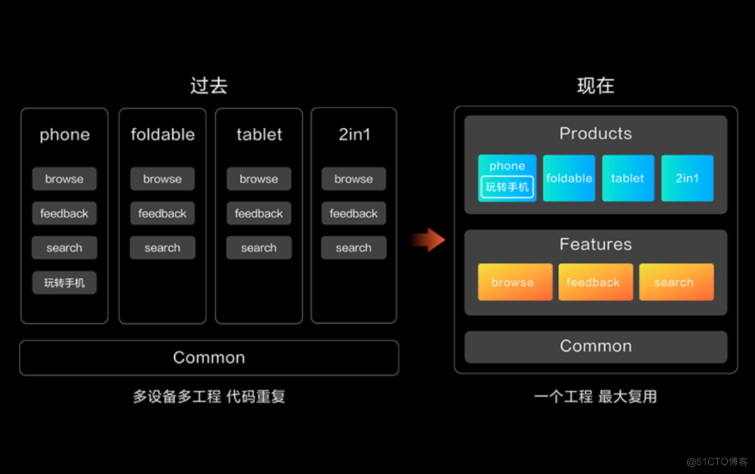 HarmonyOS"一次开发，多端部署"优秀实践——玩机技巧，码上起航-鸿蒙开发者社区