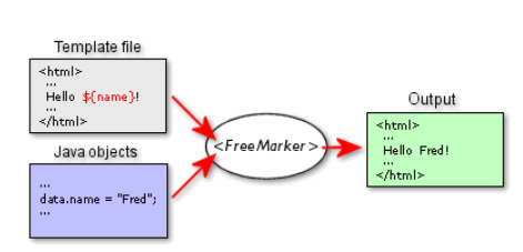 freemarker java方法 调用 freemarker实现原理_user