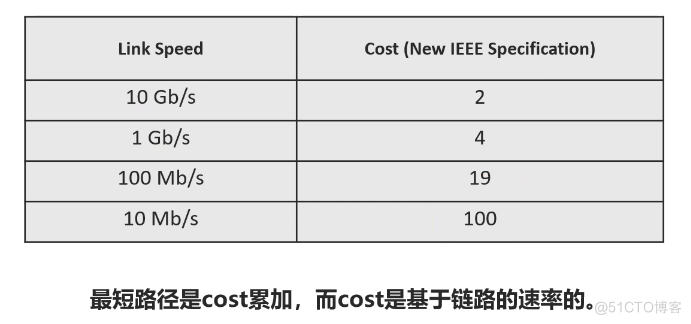 Cisco CCNA——Spanning Tree Protocol（STP）_生成树_12