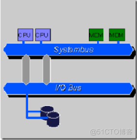 SMP 架构有哪些 arm smp体系_服务器