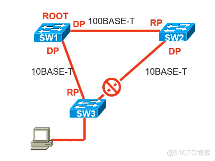 Cisco CCNA——Spanning Tree Protocol（STP）_Cisco_14