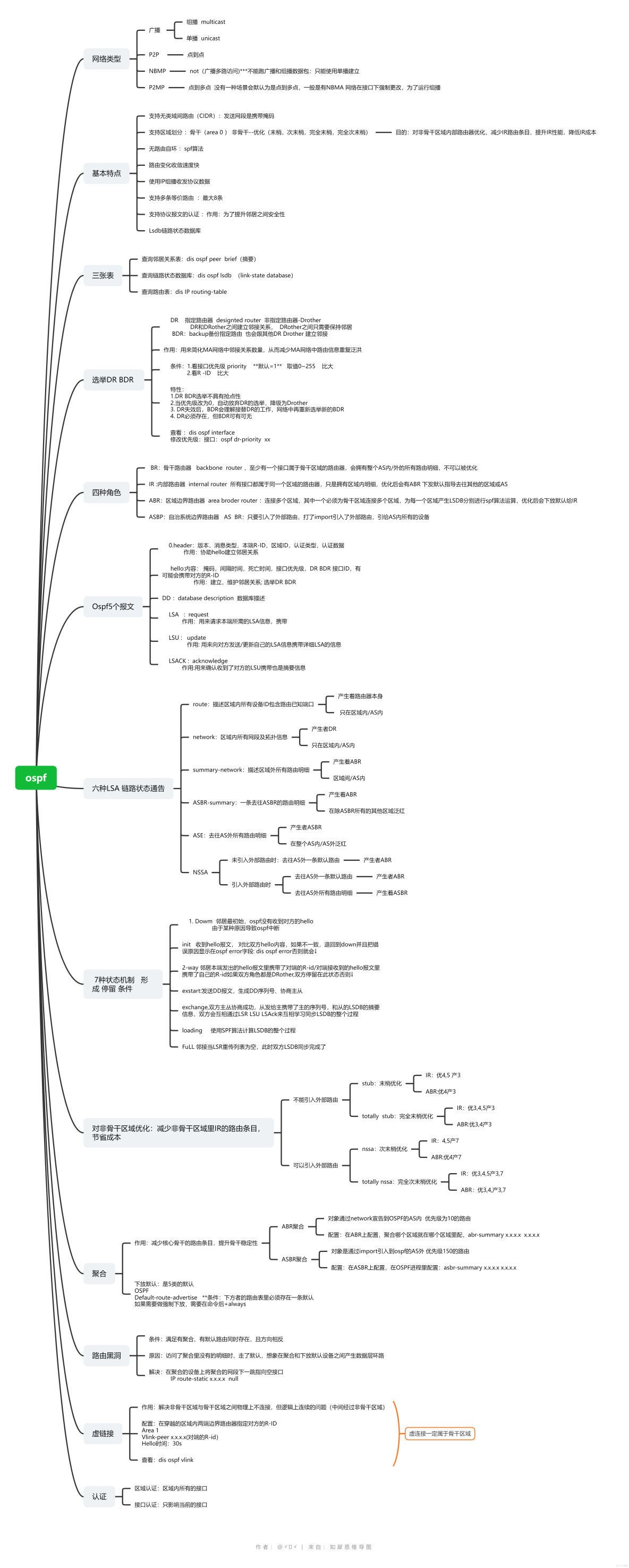ospf理论思维导图_ospf