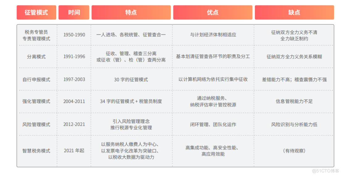 企业税务管理为什么需要数智化转型_税务管理_02