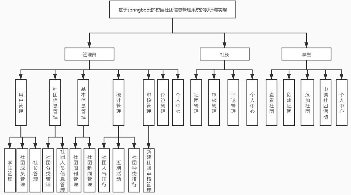 基于springboot校园社团信息管理_mysql