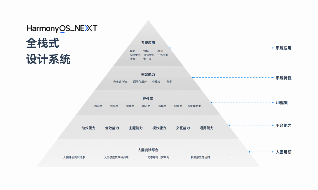 HarmonyOS NEXT新能力，一站式高效开发HarmonyOS应用-鸿蒙开发者社区