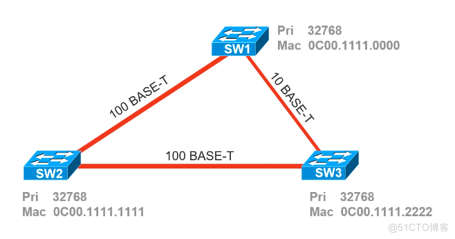 Cisco CCNA——Spanning Tree Protocol（STP）_链路_16