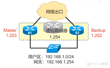 Cisco CCNA——Redundancy Technique_IP_07