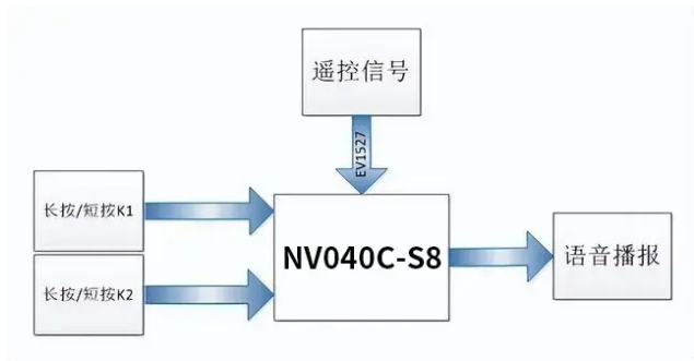 免屏实现精准较时设定电子药盒语音芯片IC解决方案，NV040C-S8_电子设备_03