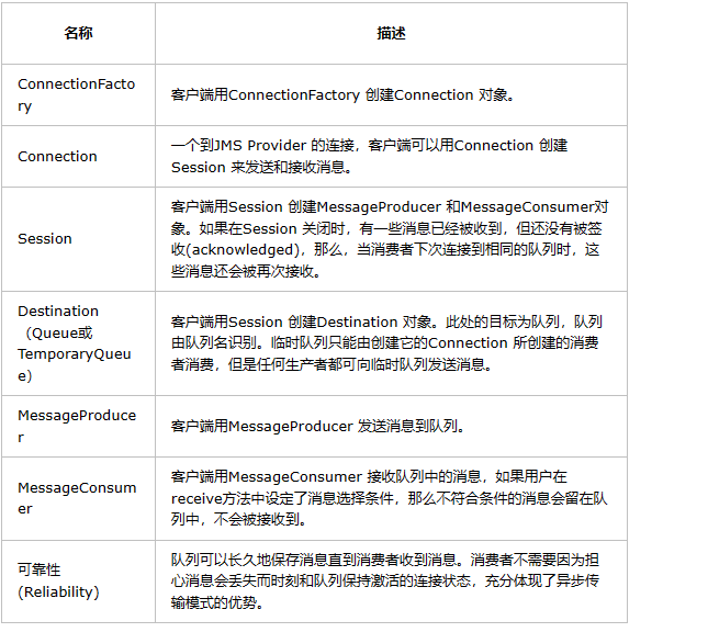 JMS ActiveMQ研究文档_客户端_05