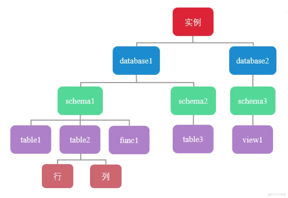 PostgreSQL-模式 schema_PostgreSQL